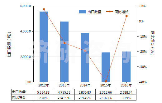 2012-2016年中國擦洗膏、去污粉及類似品(HS34054000)出口量及增速統(tǒng)計(jì)
